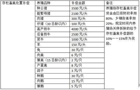 拆遷標(biāo)準(zhǔn)出臺，有證豬比無證豬多補(bǔ)償1500塊 